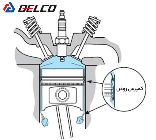 کمپرس روغن (Engine Blow-By) چیست؟